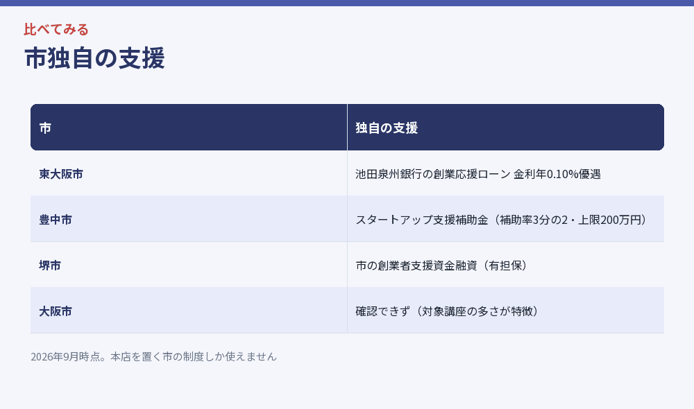 市独自の支援