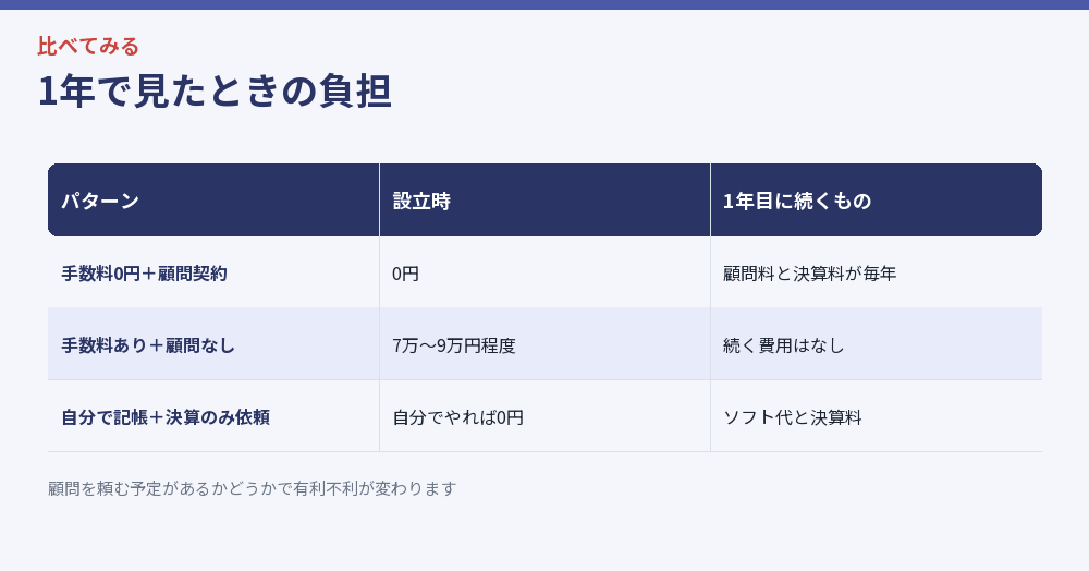 1年で見たときの負担