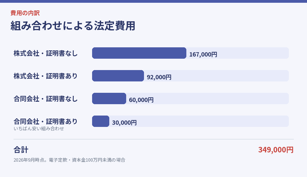 組み合わせによる法定費用