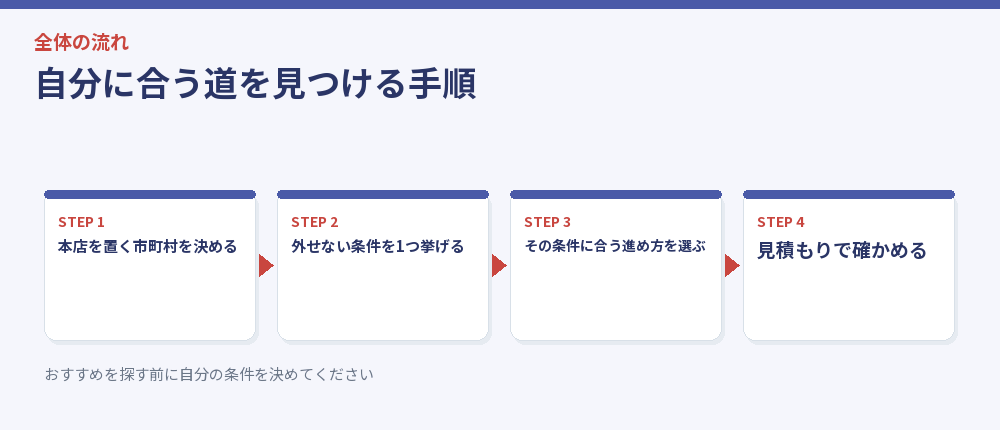 自分に合う道を見つける手順