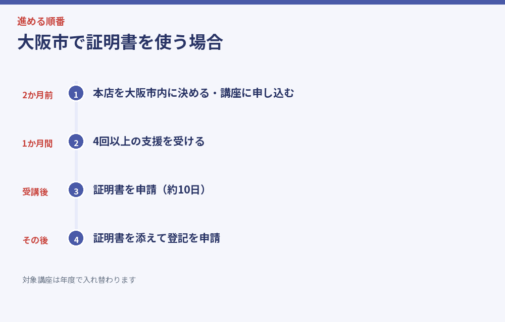 大阪市で証明書を使う場合