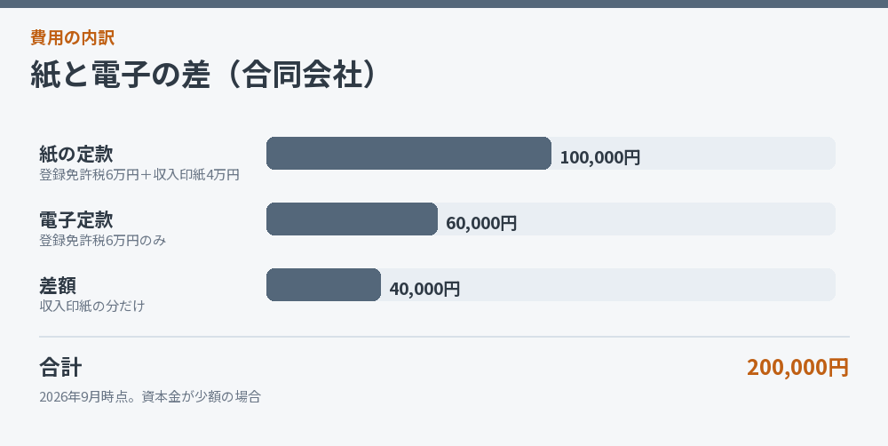 紙と電子の差（合同会社）