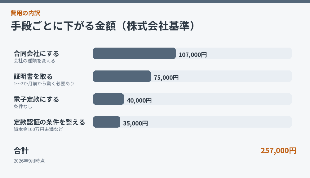 手段ごとに下がる金額（株式会社基準）