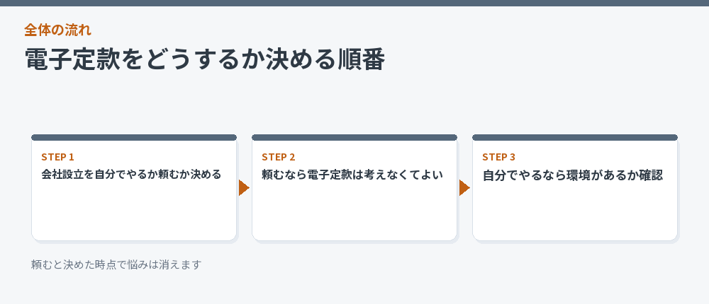 電子定款をどうするか決める順番
