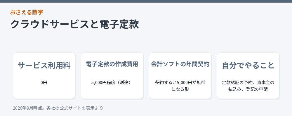 クラウドサービスと電子定款
