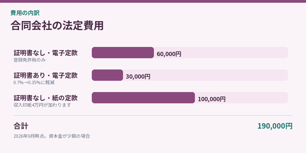 合同会社の法定費用