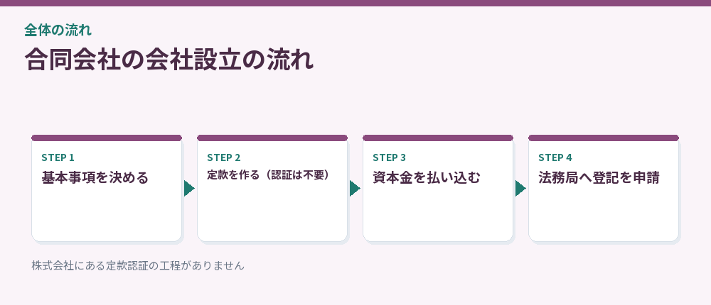 合同会社の会社設立の流れ