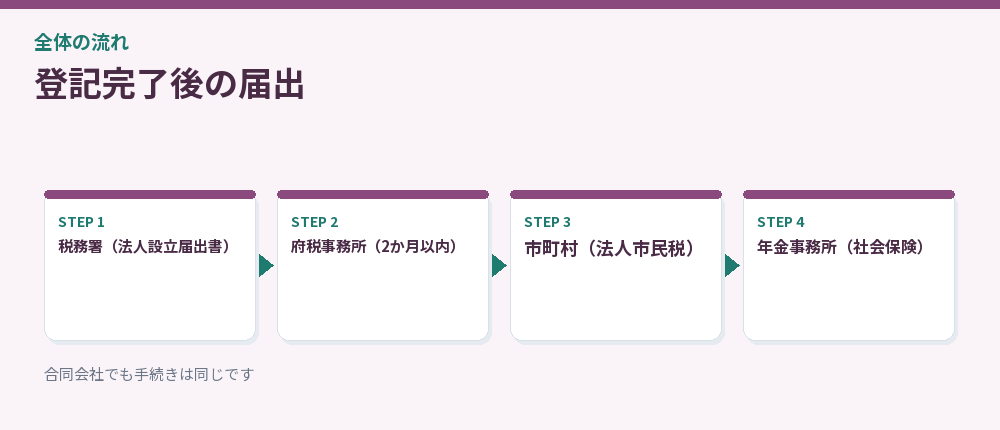 登記完了後の届出