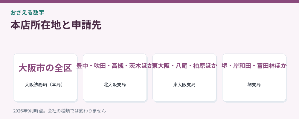 本店所在地と申請先