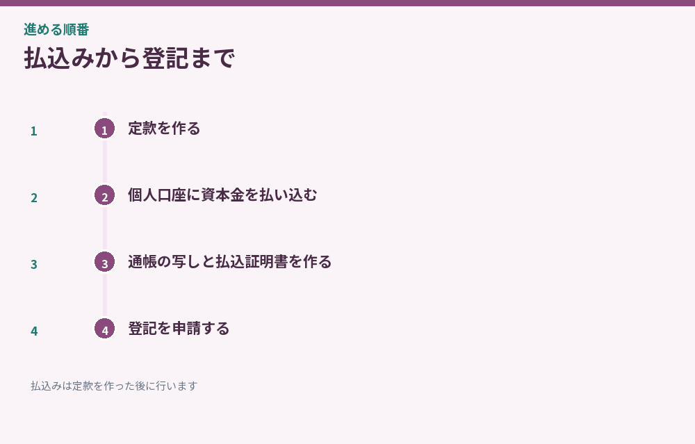 払込みから登記まで