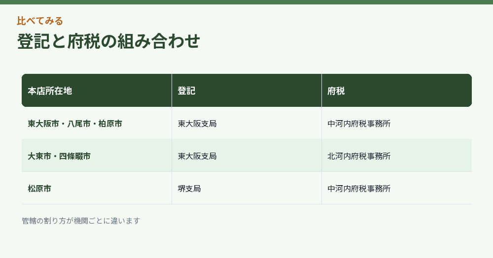 登記と府税の組み合わせ