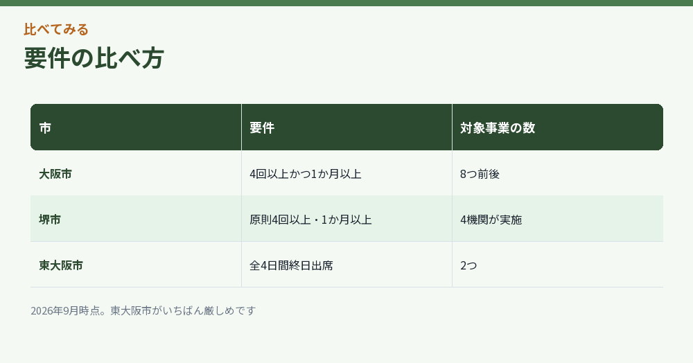 要件の比べ方