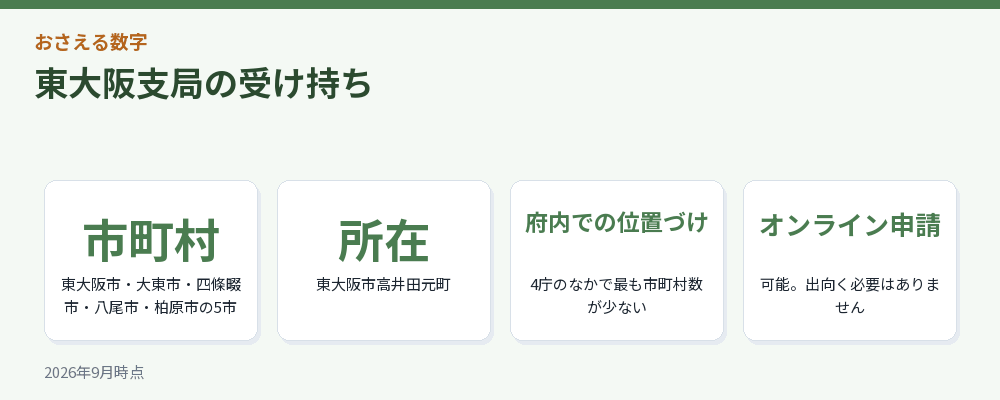 東大阪支局の受け持ち