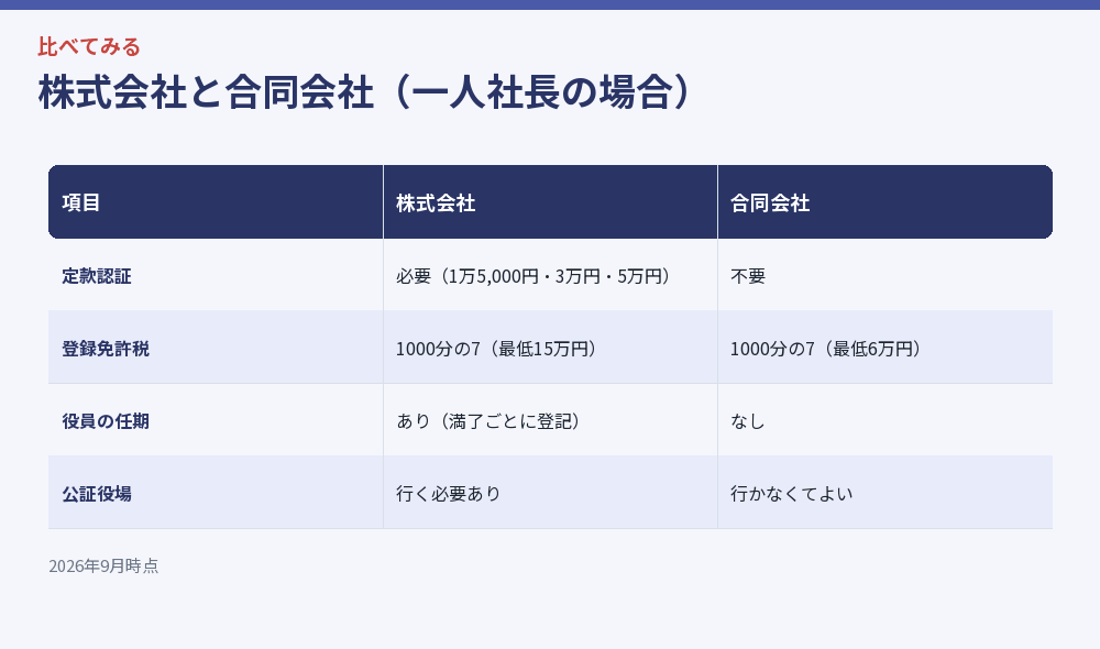 株式会社と合同会社(一人社長の場合)