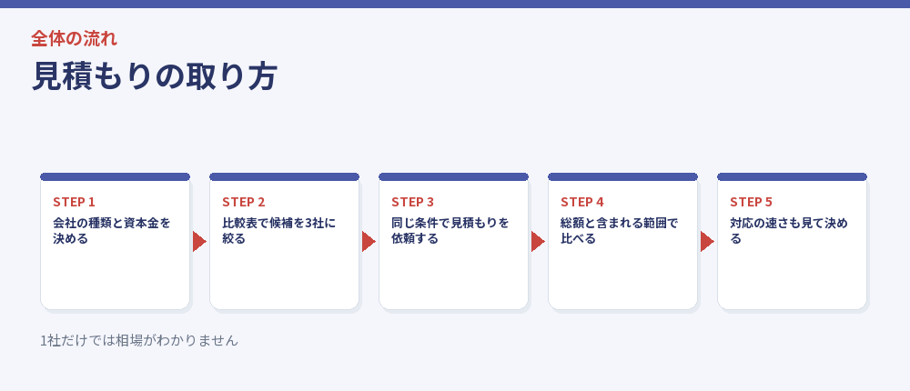 見積もりの取り方