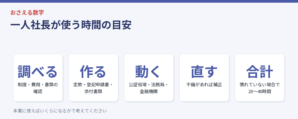 一人社長が使う時間の目安