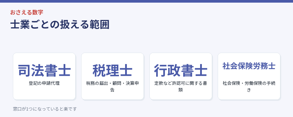 士業ごとの扱える範囲