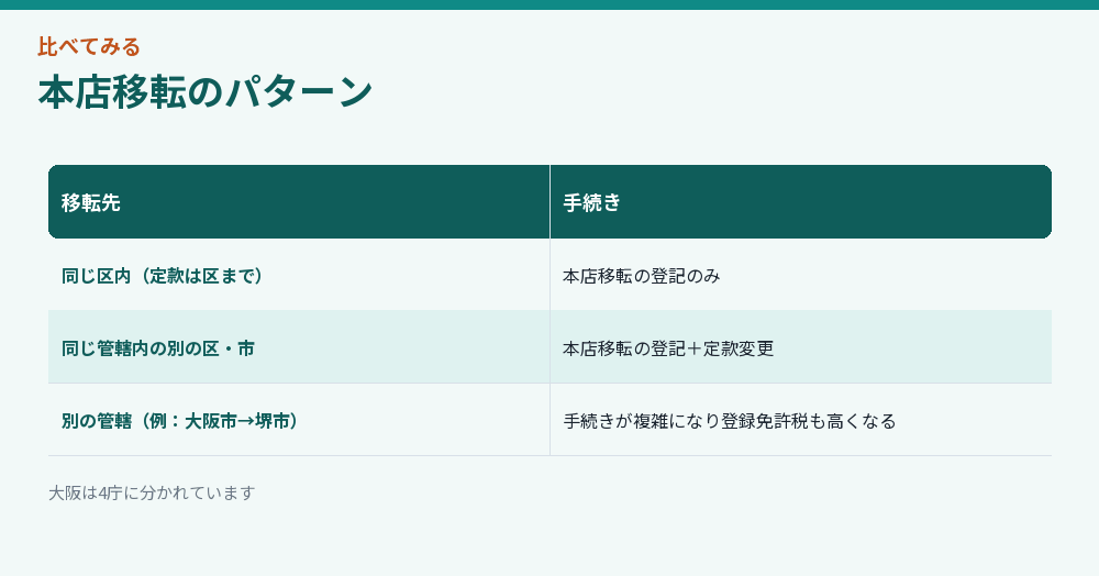 本店移転のパターン