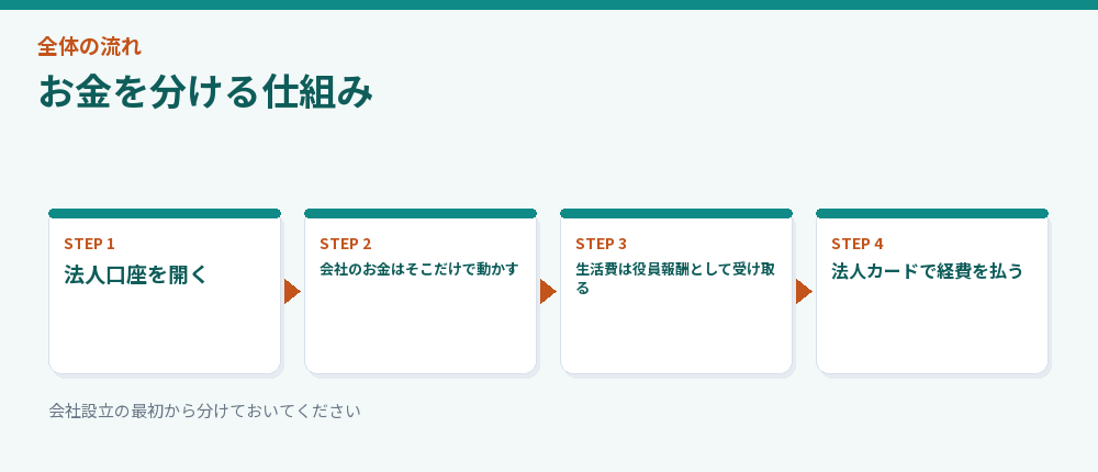 お金を分ける仕組み