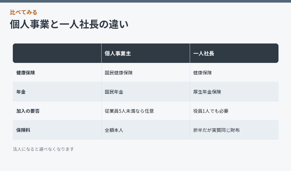 個人事業と一人社長の違い