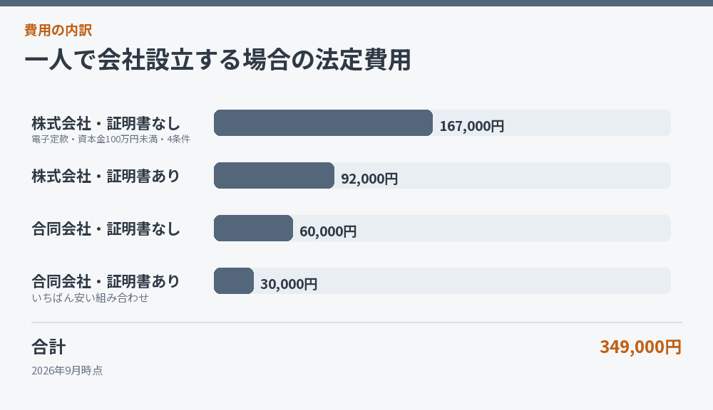 一人で会社設立する場合の法定費用