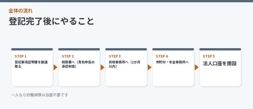 登記完了後にやること