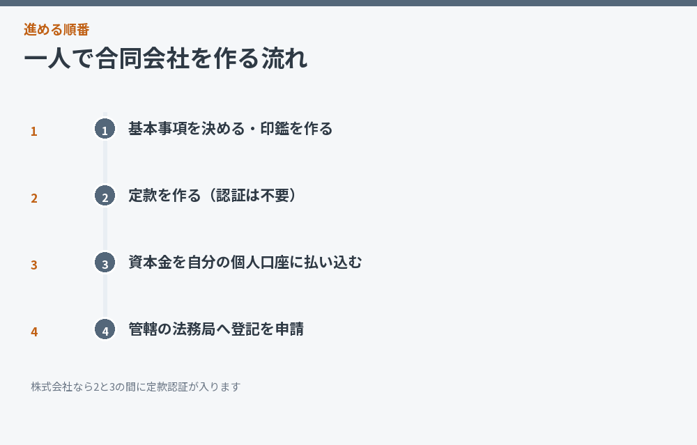 一人で合同会社を作る流れ