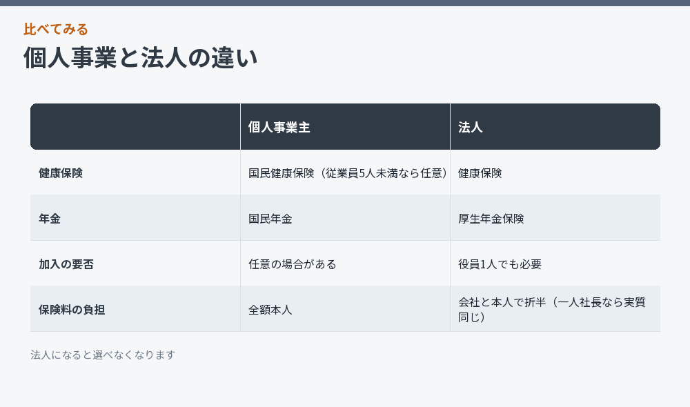個人事業と法人の違い