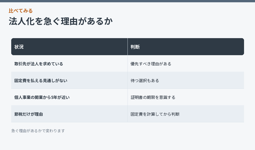 法人化を急ぐ理由があるか