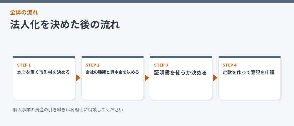 法人化を決めた後の流れ