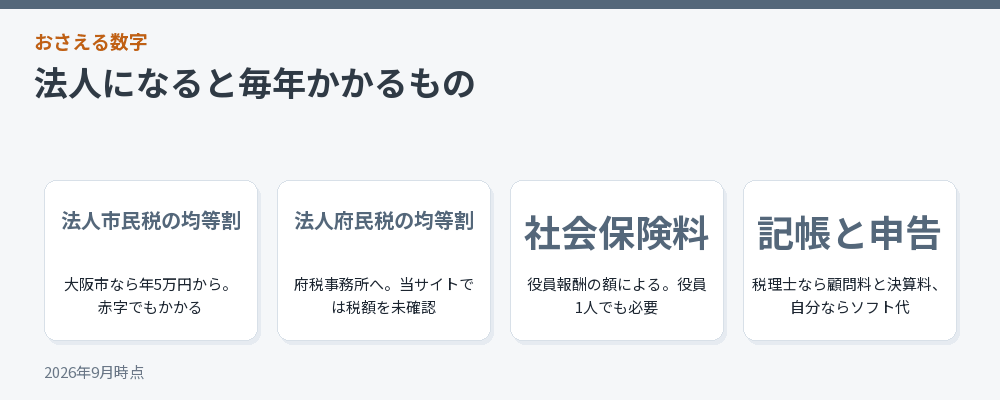 法人になると毎年かかるもの