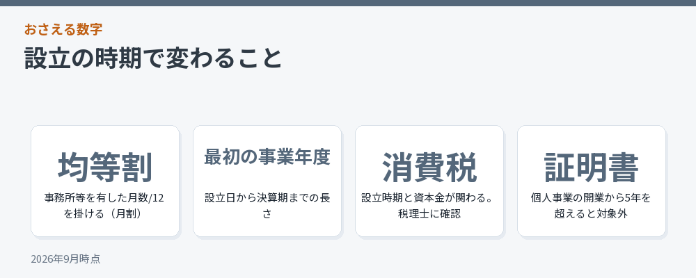 設立の時期で変わること