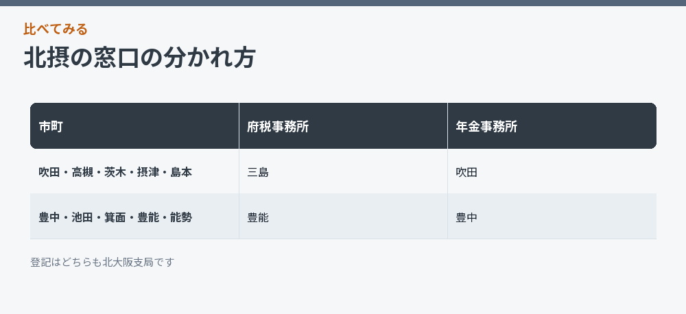 北摂の窓口の分かれ方
