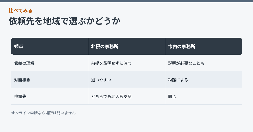 依頼先を地域で選ぶかどうか