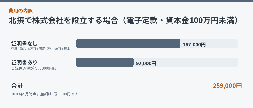 北摂で株式会社を設立する場合（電子定款・資本金100万円未満）