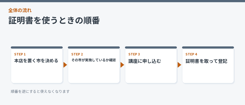 証明書を使うときの順番