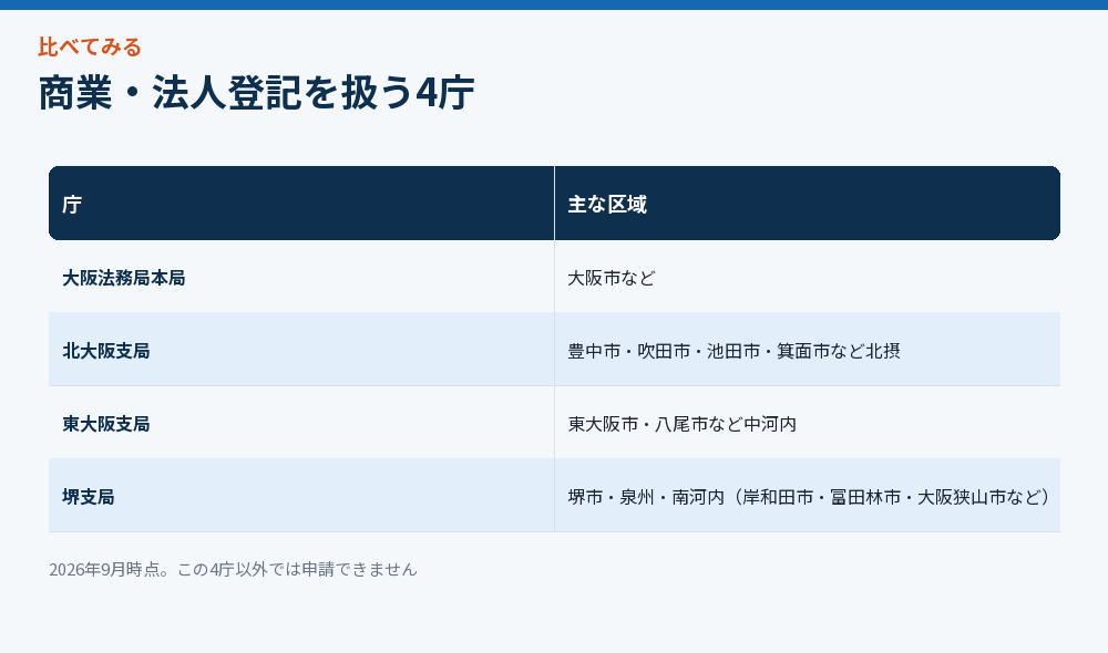 商業・法人登記を扱う4庁