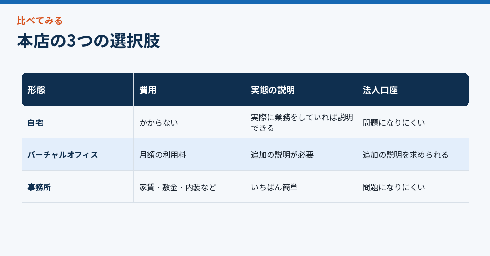 本店の3つの選択肢
