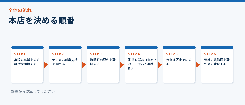 本店を決める順番