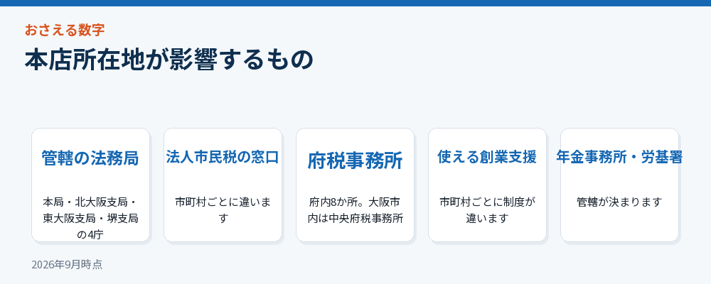本店所在地が影響するもの