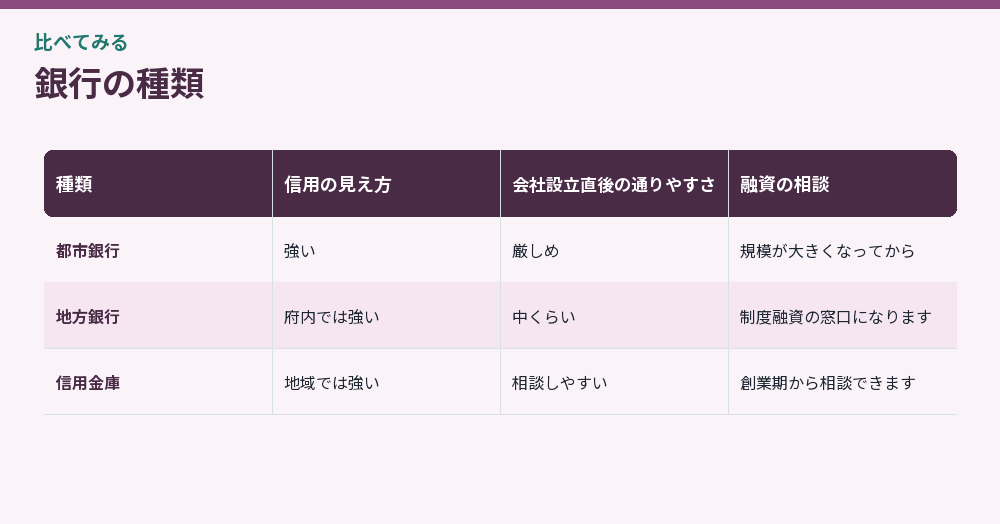 銀行の種類