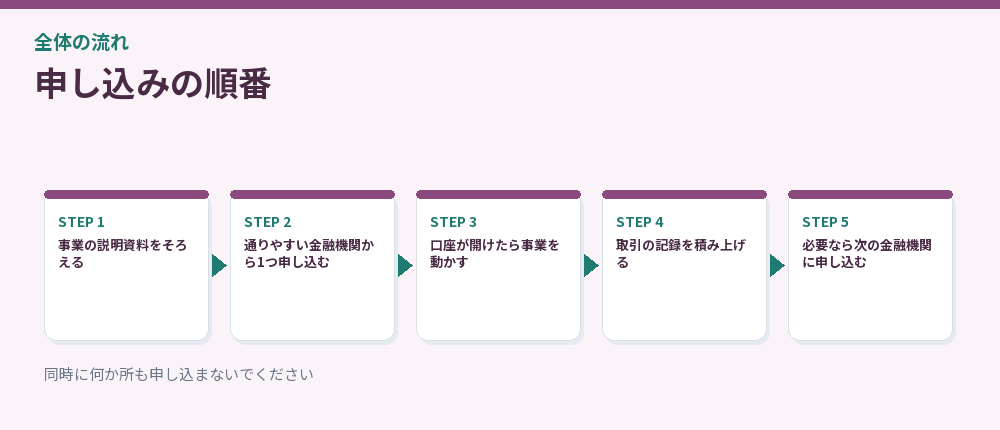 申し込みの順番