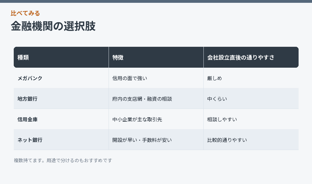 金融機関の選択肢