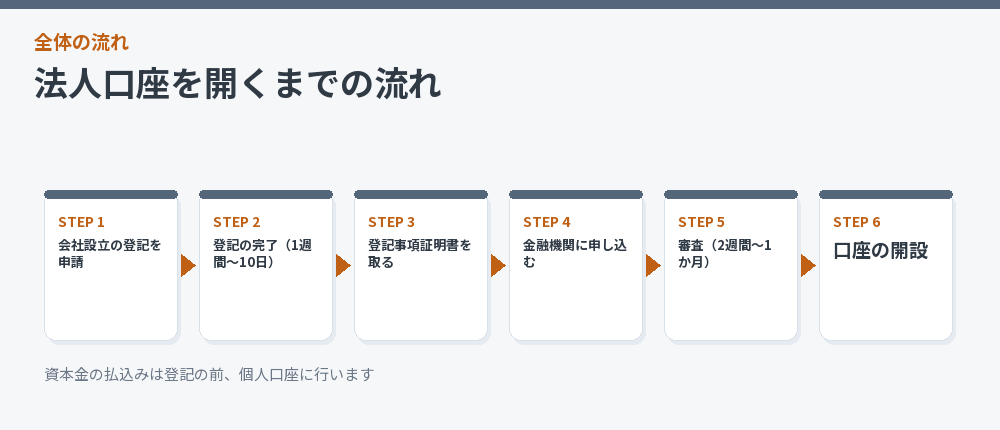 法人口座を開くまでの流れ