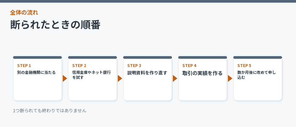 断られたときの順番