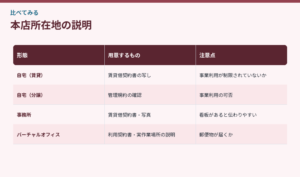 本店所在地の説明
