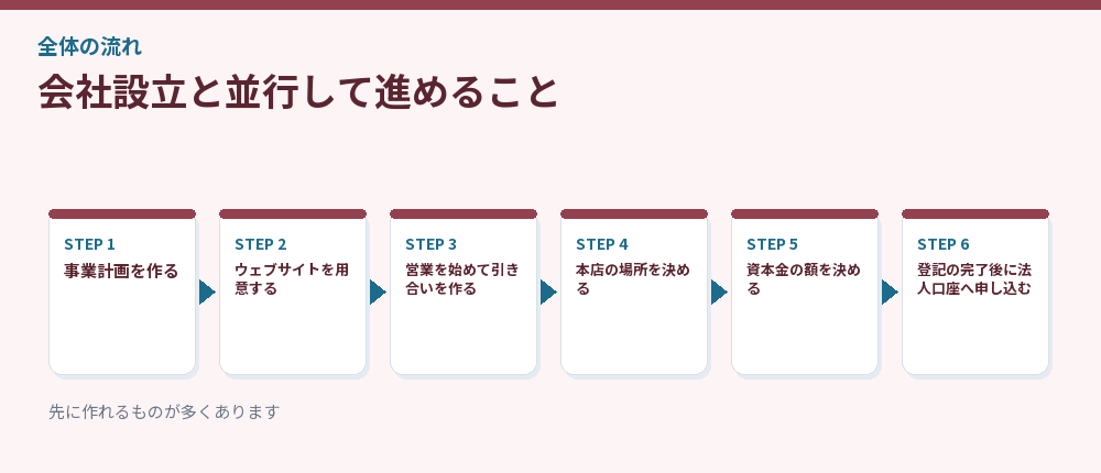 会社設立と並行して進めること