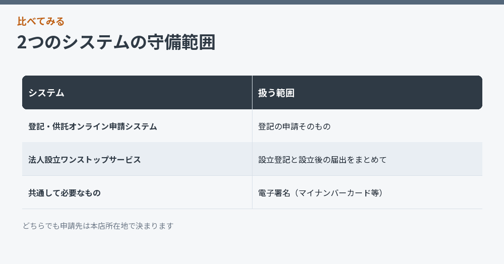 2つのシステムの守備範囲