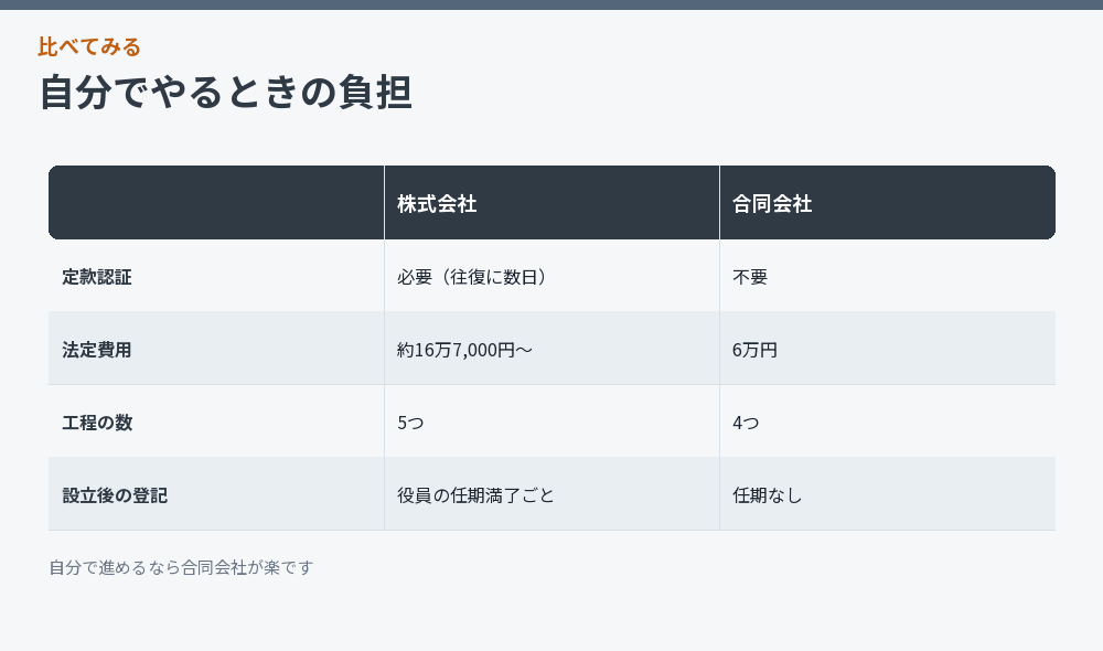 自分でやるときの負担