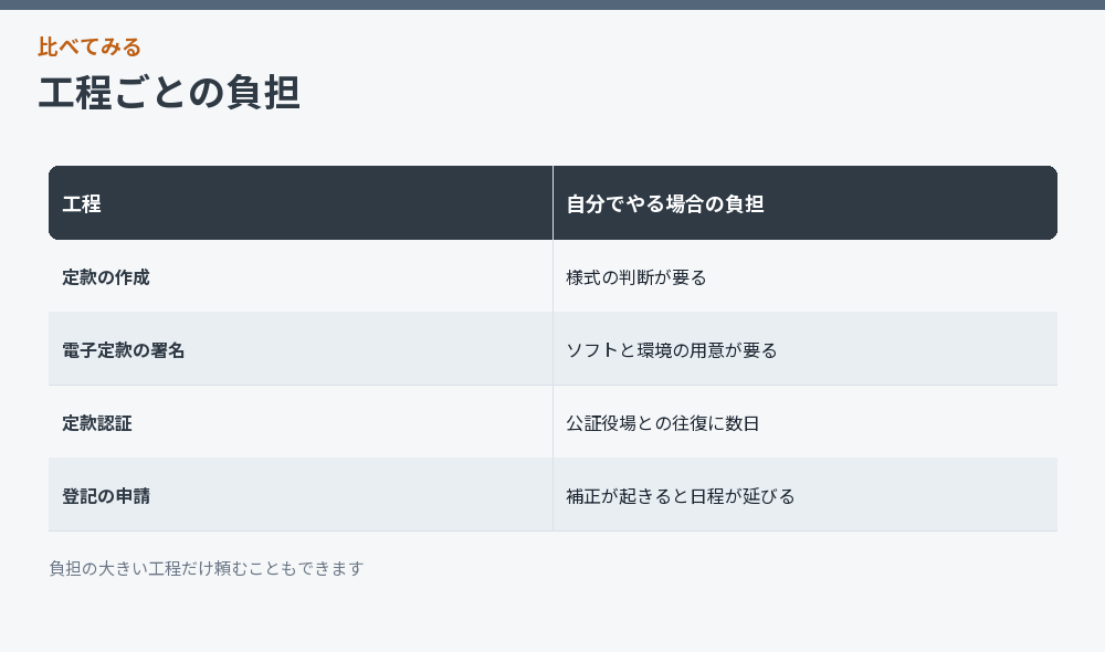 工程ごとの負担